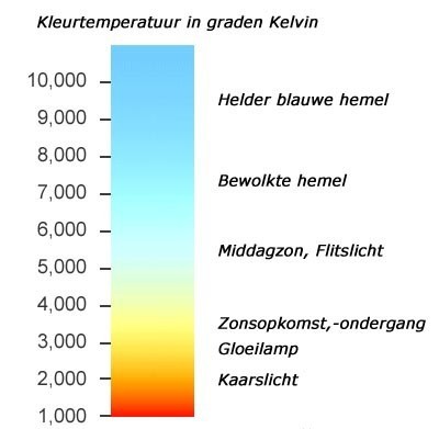 Omschrijvingen-kleurtemperaturen