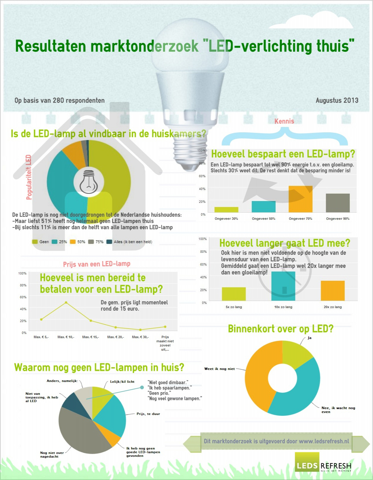 Ga naar beneden Reden Bowling Infographic] Marktonderzoek LED-verlichting | Leds Refresh