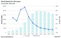 LED-lampen-worden-nog-beter-en-zuiniger